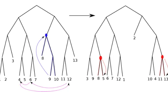 Figure 12. A revealing pair diagram for an element of V 2 Example (see Figure 12). We use the following notation, for a  num-ber j, we denote by j A the vertex in T 2 numbered by j in the tree A.