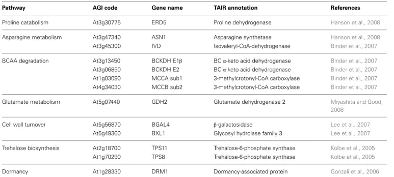 Table 1 | SSR gene subset used as seeds for the recursive expression network analysis.