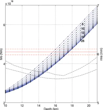 Figure 8. Plot of the depth of the upper limit of the rupture versus M 0