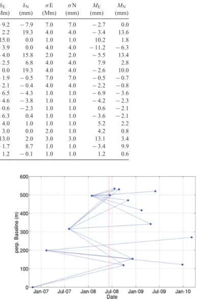 Table 3. Horizontal co-seismic displacements and uncertainties at eighteen GPS sites.