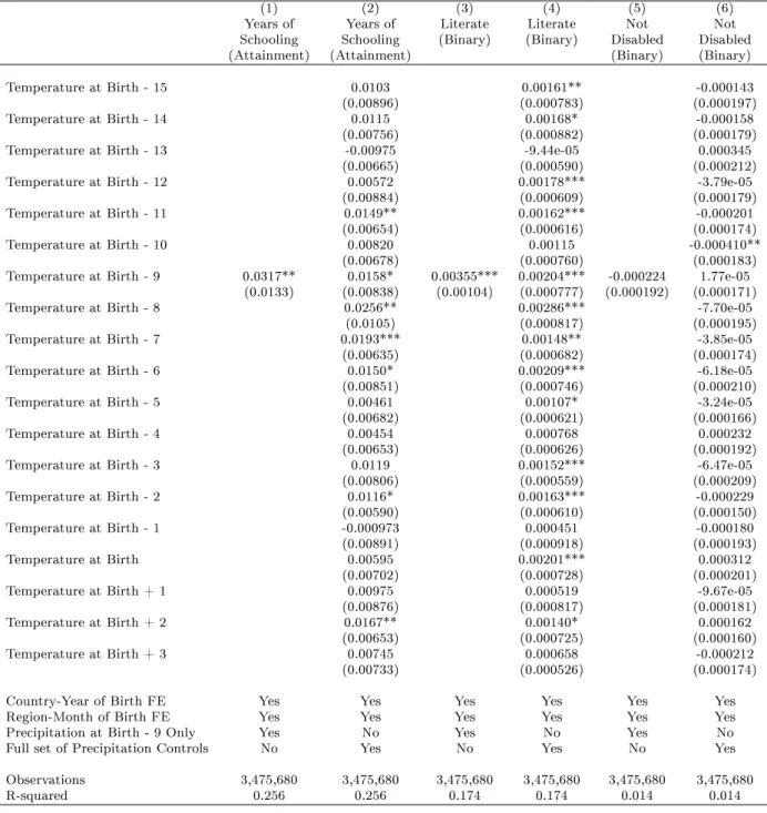 Table II: Temperature and Outcomes in the Census