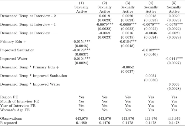 Table IV: Temperature and Sexual Activity in the DHS / MIS / AIS