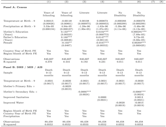 Table VII: Temperature and Outcomes Controlling for Parents' Characteristics in the Census and in the DHS / MIS / AIS
