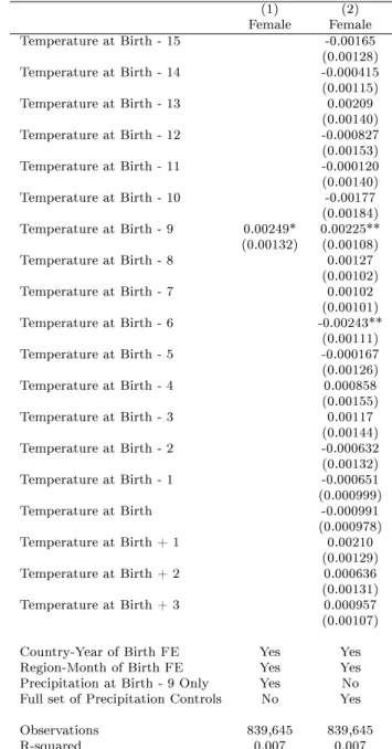 Table IX: Temperature and Gender in the Census  2 and Under (1) (2) Female Female Temperature at Birth - 15 -0.00165 (0.00128) Temperature at Birth - 14 -0.000415 (0.00115) Temperature at Birth - 13 0.00209 (0.00140) Temperature at Birth - 12 -0.000827 (0.