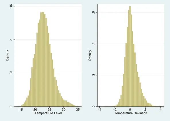 Figure A1: Distribution of Temperature Levels and Temperature Deviations