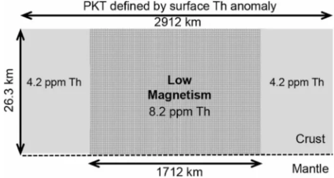 Figure 3. Hypothetical structure of the PKT, where the interior portion with low magnetic ﬁeld strengths has higher concentrations of Th, U, and K than the outer portion deﬁned by surface composition data