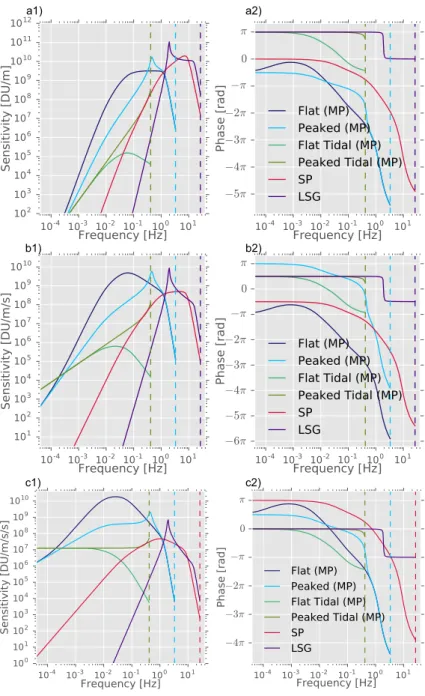 Fig. 3 Amplitude (left) and phase (right) transfer functions for the flat and peaked modes and tidal outputs of the mid-period seismometer, the short-period (SP) and the lunar surface gravimeter (LSG)