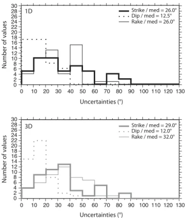 Figure 5. Histograms of the strike, dip and rake uncertainties (confidence level at 95 per cent) for the two nodal planes of the focal mechanisms computed in the 1-D (top panel) and 3-D (bottom panel) velocity model.