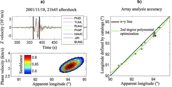Figure 6 illustrates how this method is able to measure onset time T1 for the subevent P1 using the 21 November 2001 aftershock as reference