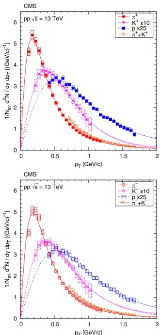 FIG. 3. Transverse momentum distributions of identified charged hadrons (pions, kaons, protons, sum of pions and kaons) from inelastic pp collisions, in the range jyj &lt; 1 , for positively (left) and negatively (right) charged particles