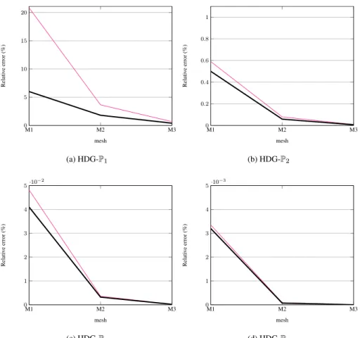 Figure 5. Plane wave propagation in a homogeneous medium. Variation of the relative error as a function of the mesh for the UDG scheme ( – ) and for the HDG scheme (–) when τ = ρv p .