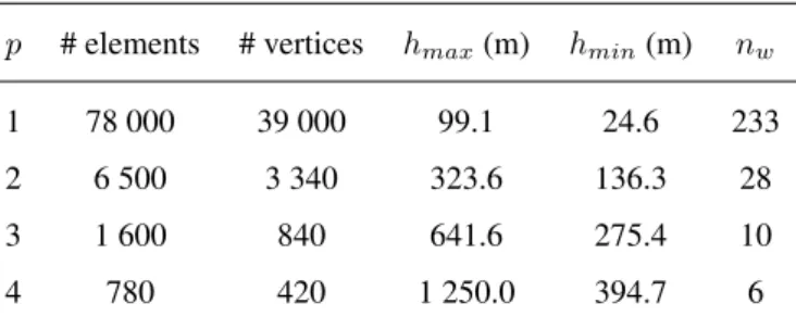 Table 3. Plane wave propagation in a homogeneous medium. Characteristics of the meshes in order to reach an accuracy level of 0.1% on V x for τ = ρv p (p is the interpolation degree).
