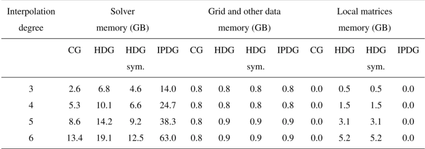 Table 9. Marmousi test case. HDG vs. CG vs. IPDG: comparison of the memory needed by the solver, and of the total memory used for the simulation.
