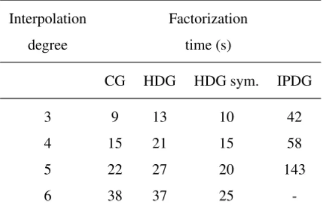 Table 10. Marmousi test case. HDG vs. CG vs. IPDG: comparison of the factorization time.