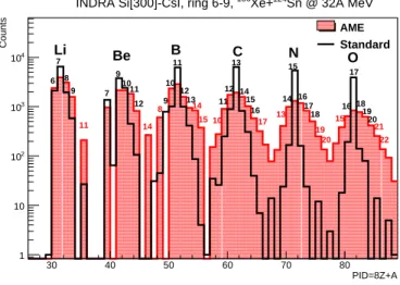 Figure 4: Isotopic distributions from lithium (left) to oxygen (right). The isotopes are indi- indi-cated by their mass numbers