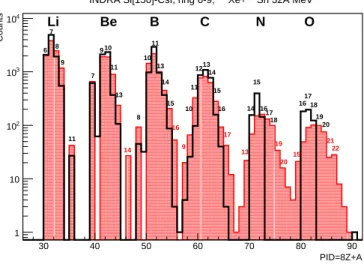 Figure 5: Isotopic distributions from lithium (left) to oxygen (right). The isotopes are indi- indi-cated by their mass numbers
