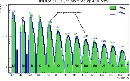Figure 6: Isotopic distributions (PID as 8Z + A) from lithium (left) to phosphorus isotopes (right), provided by AME with ordinary telescopes (300 µm-thick Si)