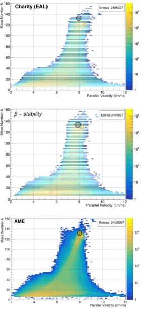 Figure 7: INDRA data. Correlation between the velocity V z in cm/ns, parallel to the beam direction, and the atomic mass A for 136 Xe + 112 Sn at 32 A MeV obtained in the very forward rings (1-5) for a trigger multiplicity M ≥ 1