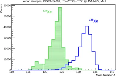 Figure 9: INDRA data. Isotopic distribution of xenon isotopes (Z = 54) for the 124 Xe+ 112 Sn (filled histogram) and 136 Xe + 112 Sn (empty histogram) at 45 A MeV provided by the AME method, in the most forward rings (1-3) for a trigger multiplicity M = 1 