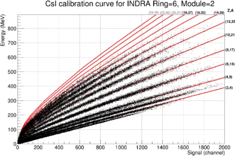 Figure 1: Energy (E 0 ) - Light (L) correlation in a CsI(Tl ) scintillator, for even-Z fragments.