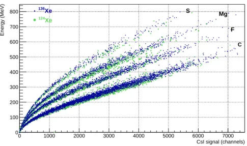 Figure 2: Energy (E 0 ) - Light (L) correlation in the CsI(Tl) scintillator of telescope 1 of the ring 4 ( 7 ◦ ≤ θ ≤ 10 ◦ ), shown here for the two systems 124 Xe + 112 Sn and 136 Xe + 124 Sn at 32 A MeV, and for some selected elements: carbon, fluorine, m