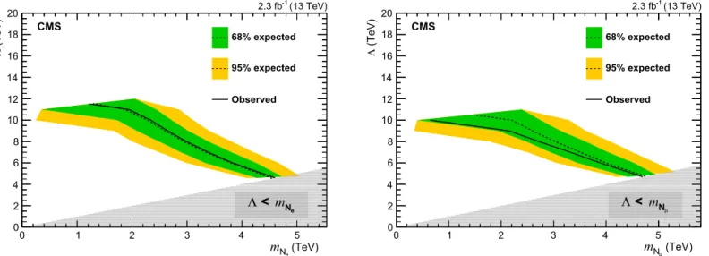 Fig. 6. The observed 95% CL lower limits (solid black lines) on the compositeness scale  , obtained in the analysis of the eeqq  (left) and the μμ qq  (right) ﬁnal states, as a function of the mass of the heavy composite Majorana neutrino, N  