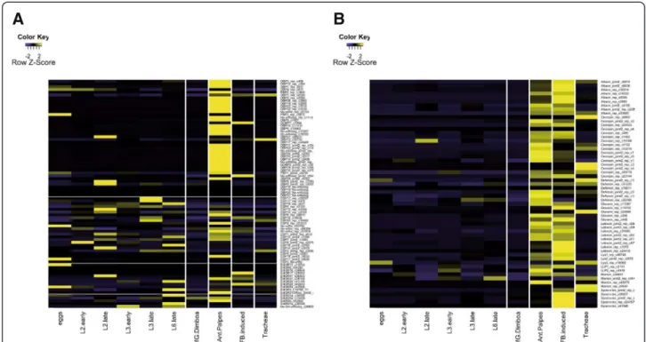 Figure 6 Tissue specific expression of chemosensory genes and anti-microbial peptides
