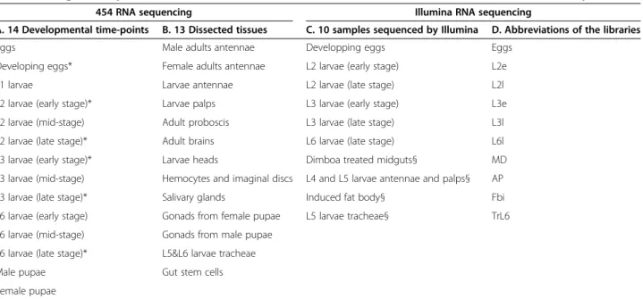 Table 2 Statistics of the Sf_TR2012b transcriptome assembly compared to D. melanogaster and B