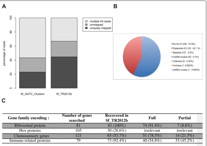 Figure 1 Content of the reference transcriptome. A. Barplot representing the percentages of multiple hit reads, unmapped reads and uniquely mapped reads, as provided by Bowtie, when aligning an RNAseq library against either the Sf_454_clusters assembly or 