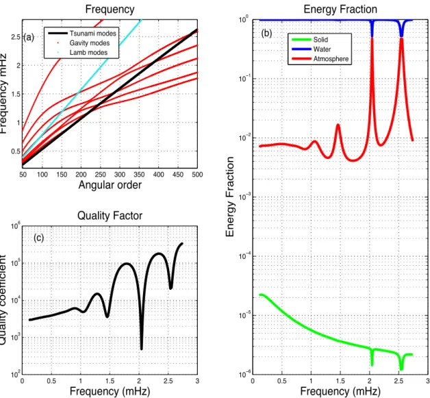 Figure 2. Tsunami normal modes resonances for an ocean depth of 4750 m. Three resonances occur at 1.5, 2 and 2.5 mHz