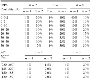 TABLE I. Summary of estimated systematic uncertainties relative to the given mode for the last p T bin 2 