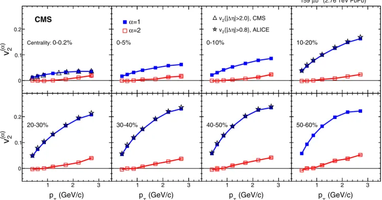 FIG. 1. Leading ( α = 1) and subleading ( α = 2) modes for n = 2 as a function of p T , measured in a wide centrality range of PbPb collisions at √