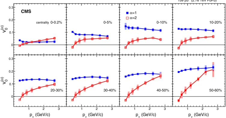 FIG. 8. Leading and subleading modes for n = 0, i.e., fluctuations in the total multiplicity, spanning eight centralities in PbPb collisions at