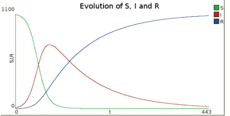 Figure 1. Example of the evolution of the number of susceptible, infected and recovered inhabitants in time for one node