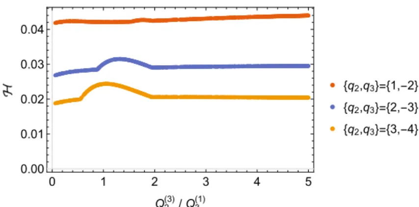 Figure 4: The entropy parameter H as a function of one of the charge ratios for three different GH functions V with q = 1 , k 1 = −k 2 = k 3 = 1 , Q Q (1)2(3)