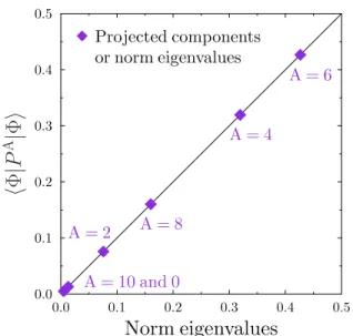 FIG. 6. (Color online) Components hΦ|P A |Φi of the nor- nor-malized projected states |Λ A i in the BCS state of reference