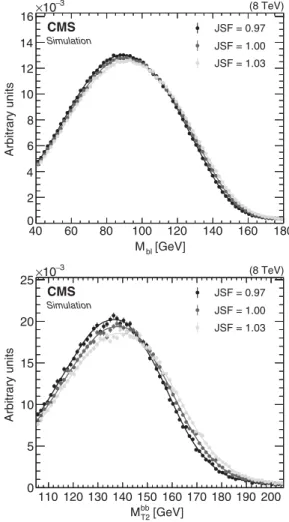 FIG. 5. The (upper) M bl and (lower) M bb T2 distributions in simulation with M t ¼ 172 
