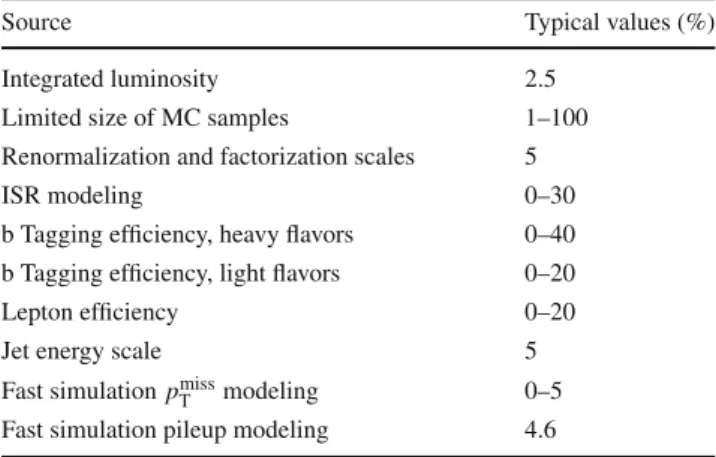 Table 3 Typical values of the systematic uncertainties as evaluated for the simplified models of SUSY used in the context of this search
