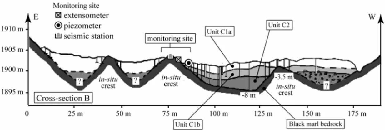 Figure 1. Geomorphologic features of the Super-Sauze mudslide. (1a): Orthophotograph of the mudslide in 2000,  and location of cross-section B of Figure 2