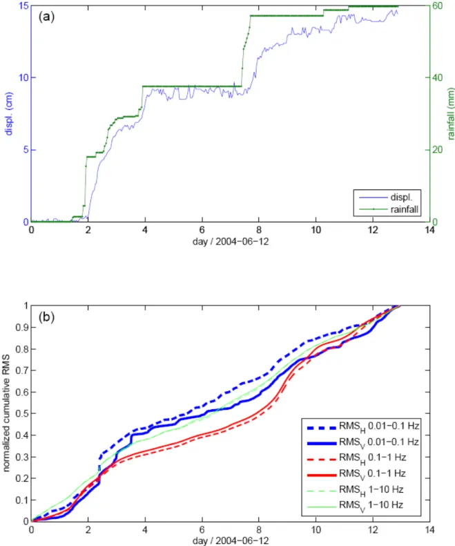 Figure 6. Correlation between rainfall, landslide displacement and normalized RMS. (6a): Cumulated rainfall  and displacements observed au point at the monitoring site; (6b): normalized RMS for three frequency bands and  for the horizontal and the vertical