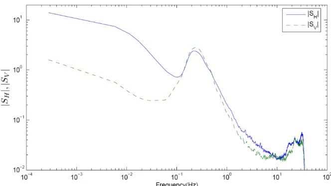 Figure 7: Amplitude spectra of horizontal and vertical components, averaged over the entire monitoring period  (13 days)