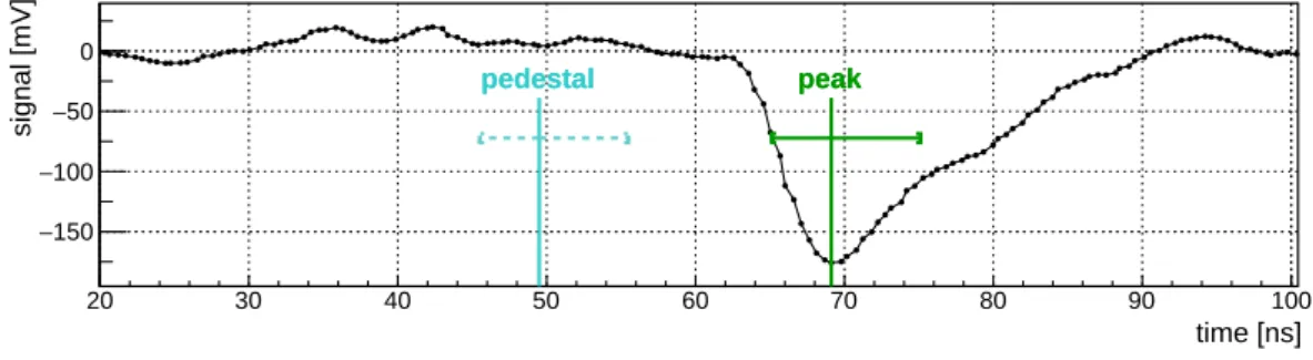 Figure 1 shows a single DRS4 trace of a typical diamond signal for a minimum ionizing par- par-ticle