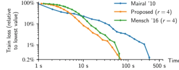 Figure 1 Performing dictio- dictio-nary learning on hyperspectral data (224 channels, 16 × 16 patches) is faster with  stochas-tic subsampling, and even faster with the newly proposed variance control