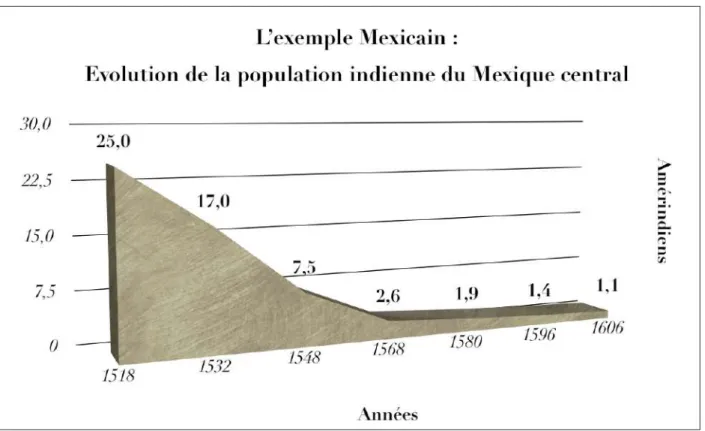 Figure 1 Evolution de la population indienne du Mexique central (Borah et Cook 1969 : 180)