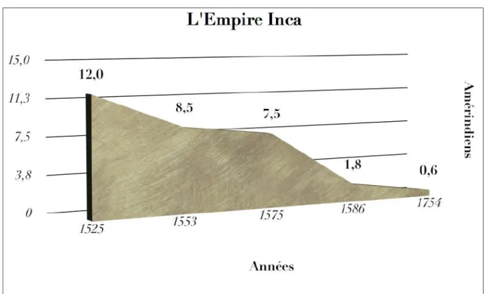 Figure 2 Evolution de la population de l’empire inca (Cook 1981)