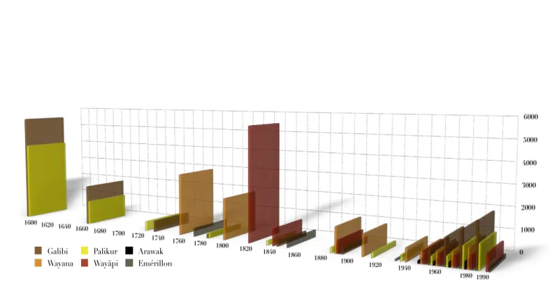 Figure 4 Evolution démographique des populations amérindiennes de Guyane 