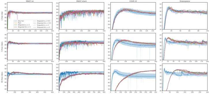 Figure 4: Accuracy performances for FedAvg and 5 epochs in the different experimental scenarios.