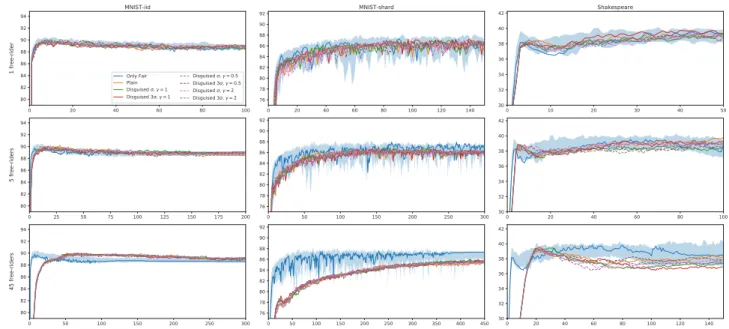 Figure 5: Accuracy performances for FedProx and 20 epochs in the different experimental scenarios.