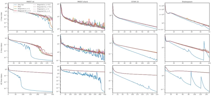 Figure 7: Loss performances for FedAvg and 20 epochs in the different experimental scenarios.