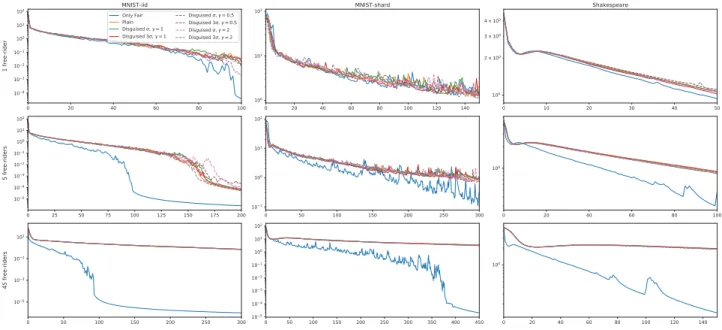 Figure 9: Loss performances for FedProx and 20 epochs in the different experimental scenarios.